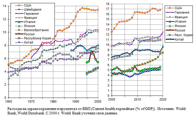 Расходы на здравоохранение в России и некоторых странах в процентах от ВВП , 1960 - 2020