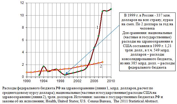 Расходы федерального бюджета РФ на здравоохранение; национальные (частные и государственные) расходы США на здравоохранение, трлн. долларов. , 1990 - 2010