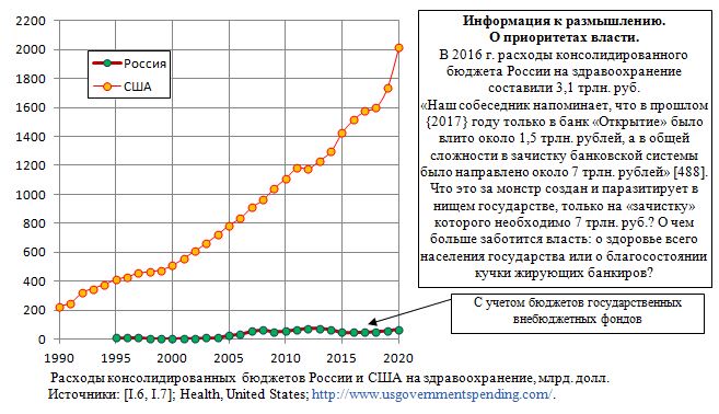 Расходы консолидированных  бюджетов России и США на здравоохранение, млрд. долл., 1990 - 2020