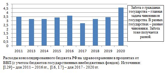Расходы консолидированного бюджета России на здравоохранение в процентах от ВВП, 2011 - 2020