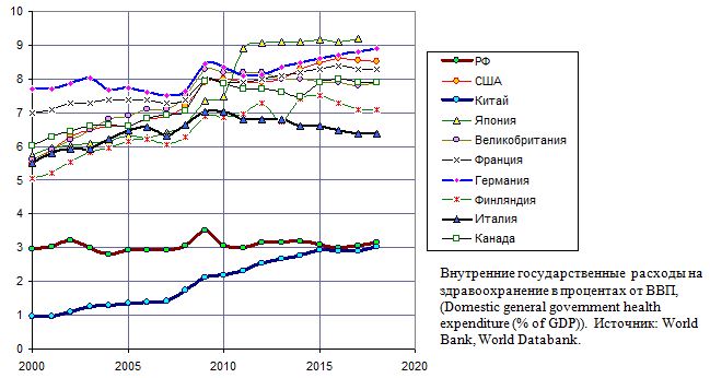 Внутренние государственные  расходы на здравоохранение в России и развитых странах,в процентах от ВВП, 2000 - 2018