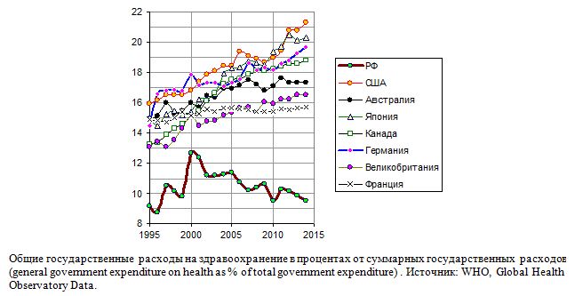 Общие государственные  расходы на здравоохранение в процентах от суммарных государственных  расходов в России и развитых странах, 1995 - 2014 