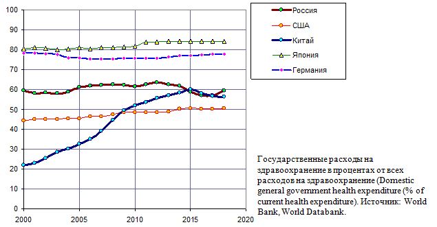 Государственные расходы на здравоохранение в процентах от всех расходов на здравоохранение в России и развитых странах, 2000 - 2018