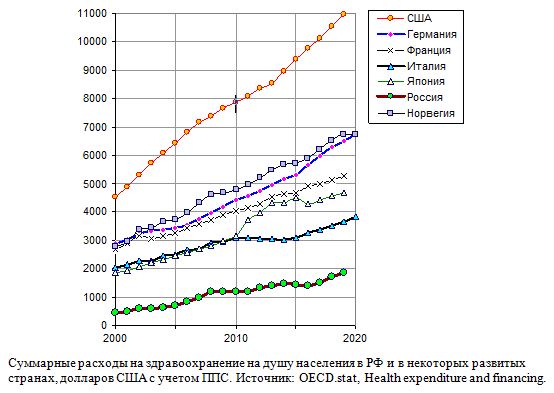 Суммарные расходы на здравоохранение на душу населения в РФ и в некоторых развитых странах, долларов США с учетом ППС, 2000 - 2020