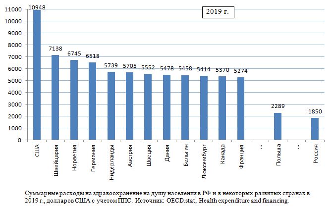Суммарные расходы на здравоохранение на душу населения в РФ и в некоторых развитых странах в 2019 г., долларов США с учетом ППС